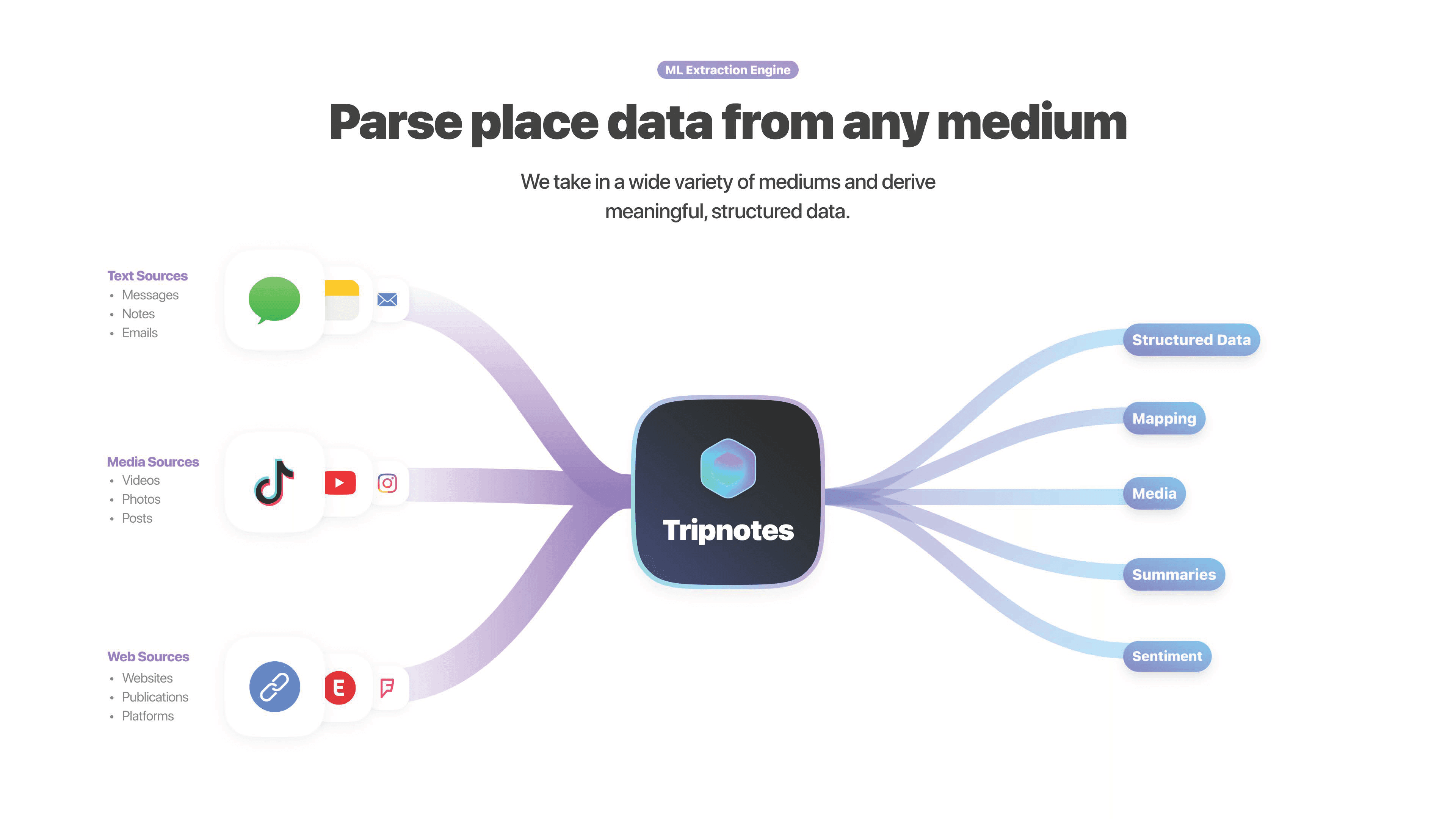 Diagram of how Tripnotes turns text, media and web sources such as messages, TikTok, YouTube and websites into structured data, maps, media, summaries and sentiment